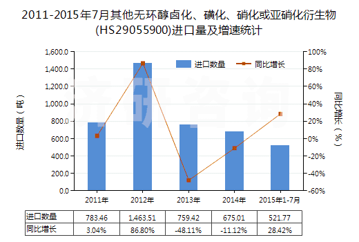 2011-2015年7月其他無環(huán)醇鹵化、磺化、硝化或亞硝化衍生物(HS29055900)進口量及增速統(tǒng)計